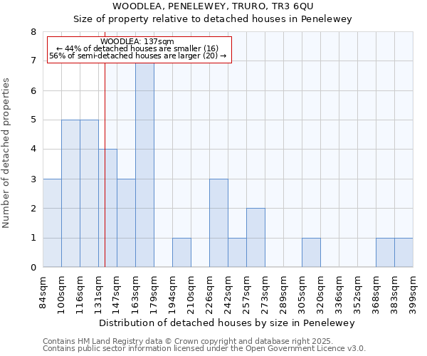 WOODLEA, PENELEWEY, TRURO, TR3 6QU: Size of property relative to detached houses houses in Penelewey