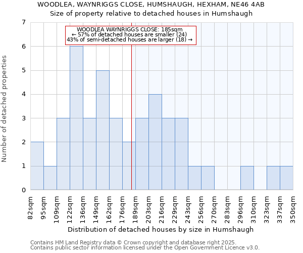 WOODLEA, WAYNRIGGS CLOSE, HUMSHAUGH, HEXHAM, NE46 4AB: Size of property relative to detached houses houses in Humshaugh