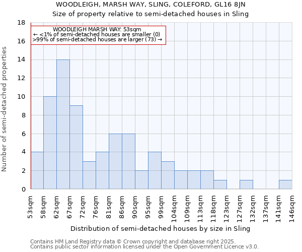WOODLEIGH, MARSH WAY, SLING, COLEFORD, GL16 8JN: Size of property relative to semi-detached houses houses in Sling