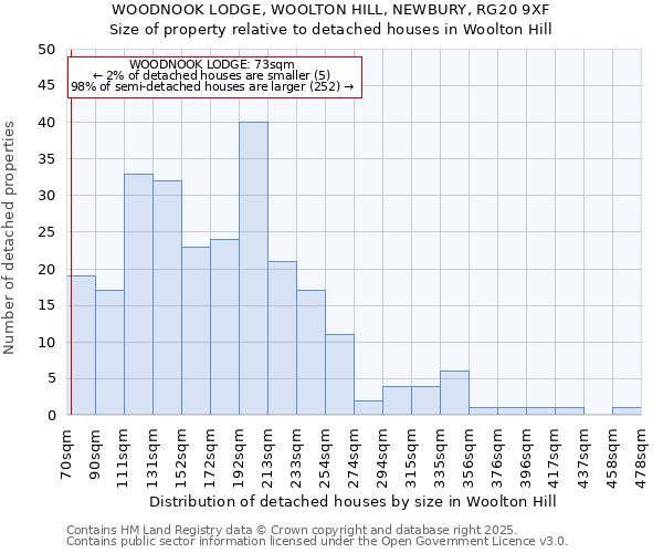 WOODNOOK LODGE, WOOLTON HILL, NEWBURY, RG20 9XF: Size of property relative to detached houses houses in Woolton Hill
