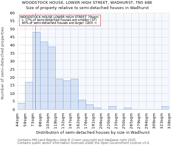 WOODSTOCK HOUSE, LOWER HIGH STREET, WADHURST, TN5 6BE: Size of property relative to semi-detached houses houses in Wadhurst