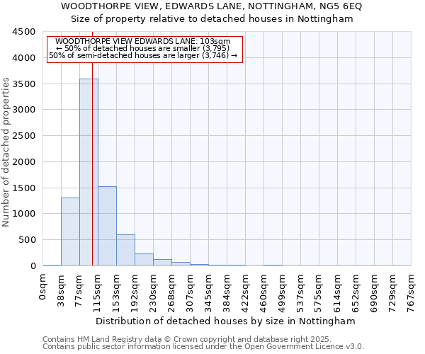 WOODTHORPE VIEW, EDWARDS LANE, NOTTINGHAM, NG5 6EQ: Size of property relative to detached houses houses in Nottingham