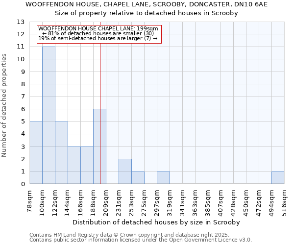 WOOFFENDON HOUSE, CHAPEL LANE, SCROOBY, DONCASTER, DN10 6AE: Size of property relative to detached houses houses in Scrooby