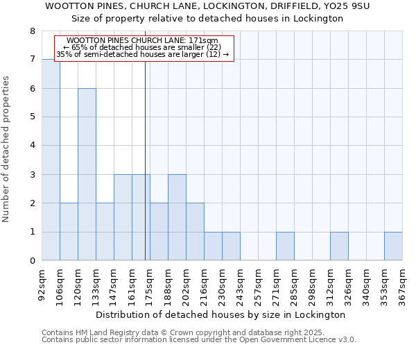 WOOTTON PINES, CHURCH LANE, LOCKINGTON, DRIFFIELD, YO25 9SU: Size of property relative to detached houses houses in Lockington