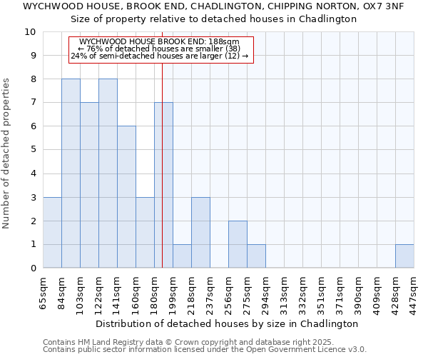 WYCHWOOD HOUSE, BROOK END, CHADLINGTON, CHIPPING NORTON, OX7 3NF: Size of property relative to detached houses houses in Chadlington