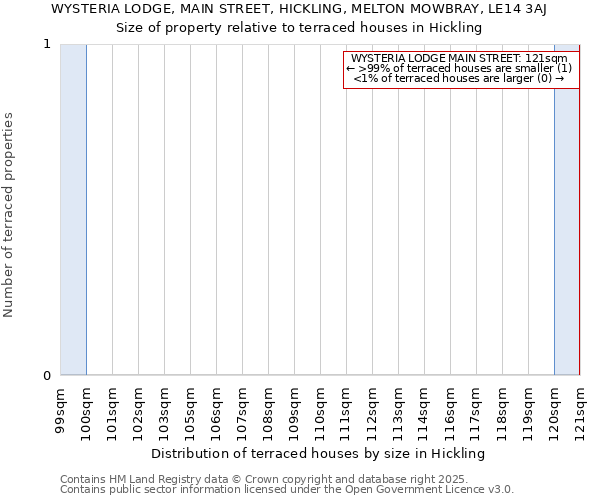 WYSTERIA LODGE, MAIN STREET, HICKLING, MELTON MOWBRAY, LE14 3AJ: Size of property relative to terraced houses houses in Hickling