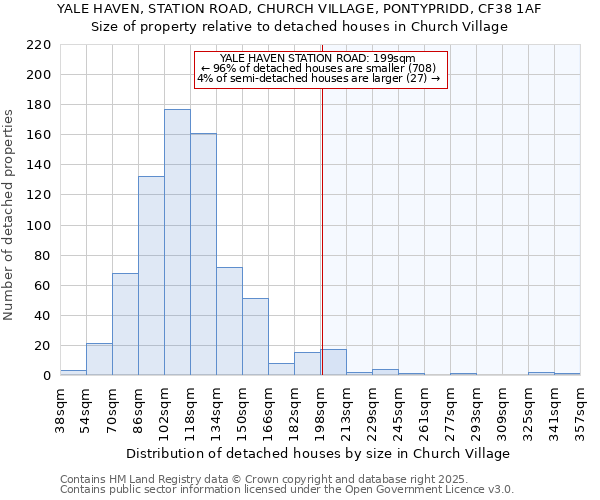 YALE HAVEN, STATION ROAD, CHURCH VILLAGE, PONTYPRIDD, CF38 1AF: Size of property relative to detached houses houses in Church Village
