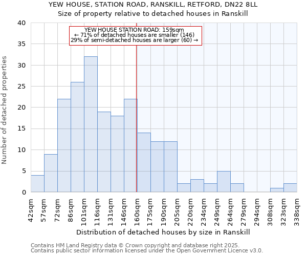 YEW HOUSE, STATION ROAD, RANSKILL, RETFORD, DN22 8LL: Size of property relative to detached houses houses in Ranskill