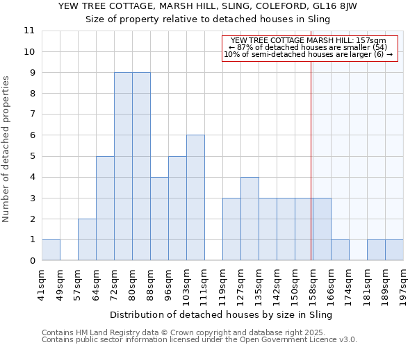 YEW TREE COTTAGE, MARSH HILL, SLING, COLEFORD, GL16 8JW: Size of property relative to detached houses houses in Sling