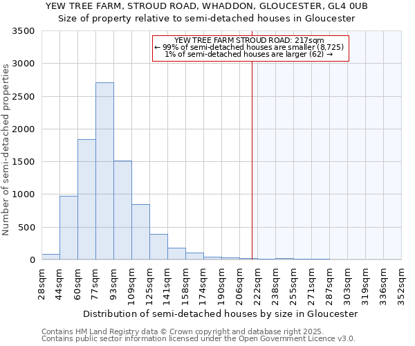 YEW TREE FARM, STROUD ROAD, WHADDON, GLOUCESTER, GL4 0UB: Size of property relative to semi-detached houses houses in Gloucester