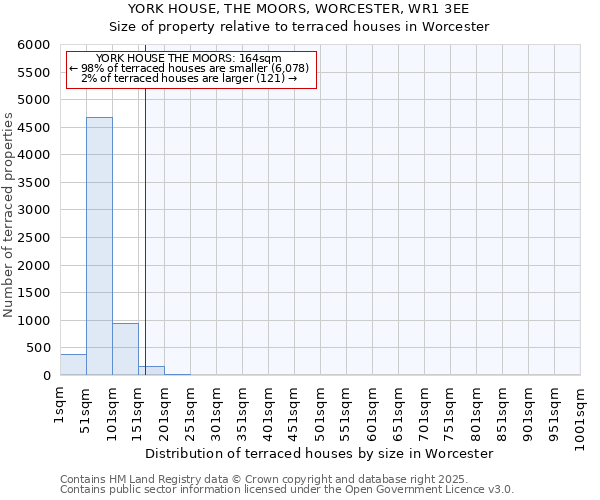YORK HOUSE, THE MOORS, WORCESTER, WR1 3EE: Size of property relative to terraced houses houses in Worcester
