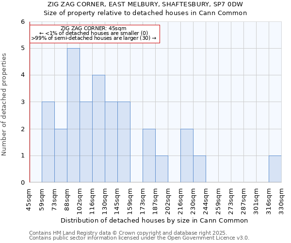 ZIG ZAG CORNER, EAST MELBURY, SHAFTESBURY, SP7 0DW: Size of property relative to detached houses houses in Cann Common