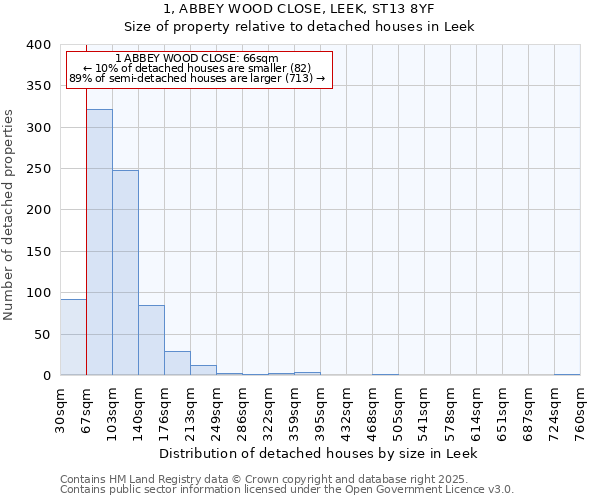 1, ABBEY WOOD CLOSE, LEEK, ST13 8YF: Size of property relative to detached houses houses in Leek