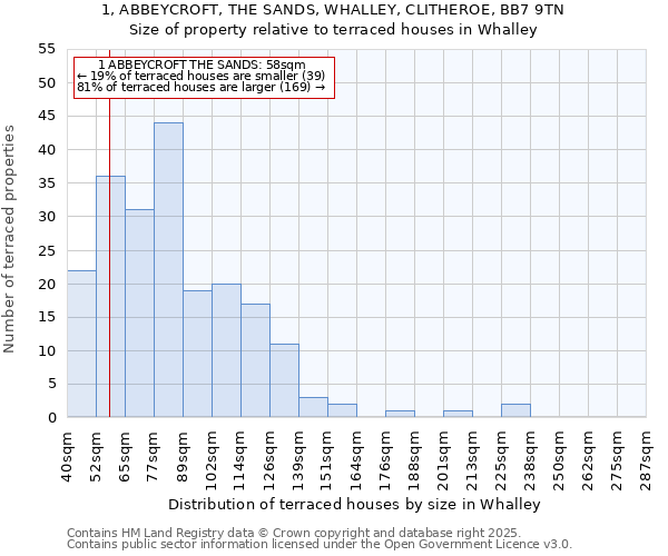 1, ABBEYCROFT, THE SANDS, WHALLEY, CLITHEROE, BB7 9TN: Size of property relative to terraced houses houses in Whalley