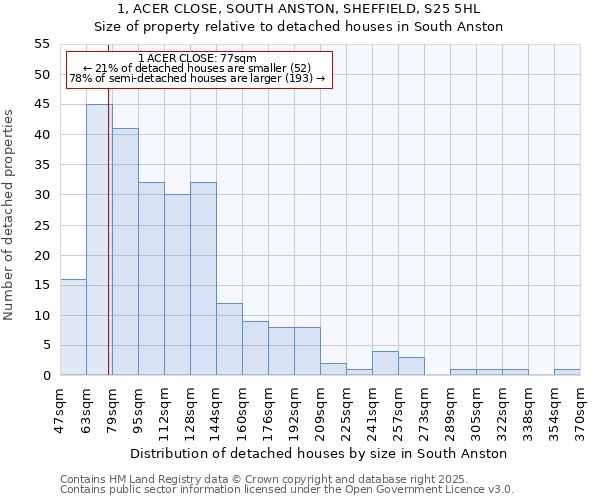 1, ACER CLOSE, SOUTH ANSTON, SHEFFIELD, S25 5HL: Size of property relative to detached houses houses in South Anston