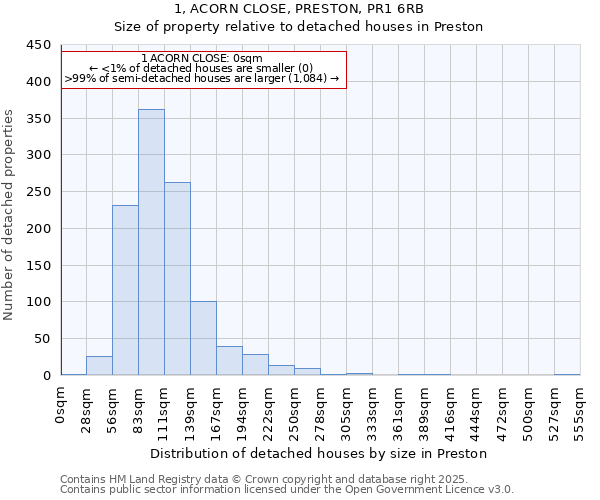 1, ACORN CLOSE, PRESTON, PR1 6RB: Size of property relative to detached houses houses in Preston