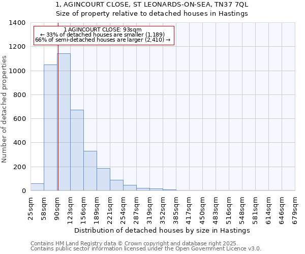 1, AGINCOURT CLOSE, ST LEONARDS-ON-SEA, TN37 7QL: Size of property relative to detached houses houses in Hastings