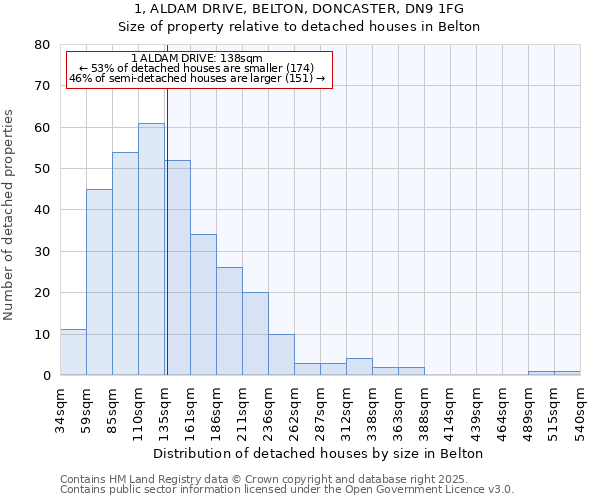 1, ALDAM DRIVE, BELTON, DONCASTER, DN9 1FG: Size of property relative to detached houses houses in Belton