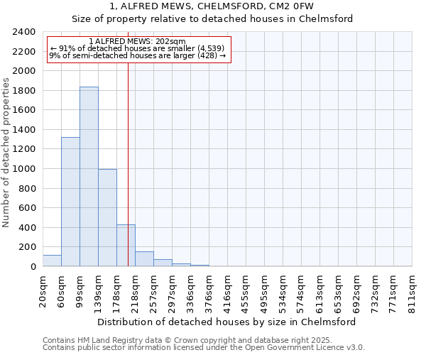1, ALFRED MEWS, CHELMSFORD, CM2 0FW: Size of property relative to detached houses houses in Chelmsford