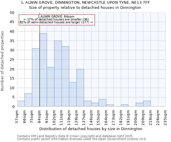 1, ALWIN GROVE, DINNINGTON, NEWCASTLE UPON TYNE, NE13 7FF: Size of property relative to detached houses houses in Dinnington