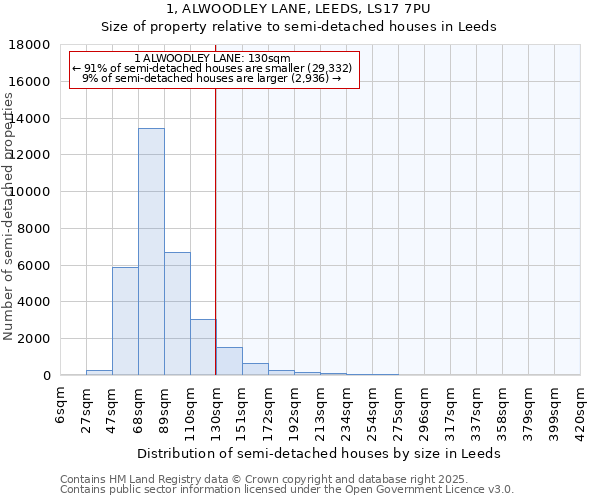 1, ALWOODLEY LANE, LEEDS, LS17 7PU: Size of property relative to semi-detached houses houses in Leeds