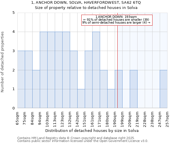 1, ANCHOR DOWN, SOLVA, HAVERFORDWEST, SA62 6TQ: Size of property relative to detached houses houses in Solva