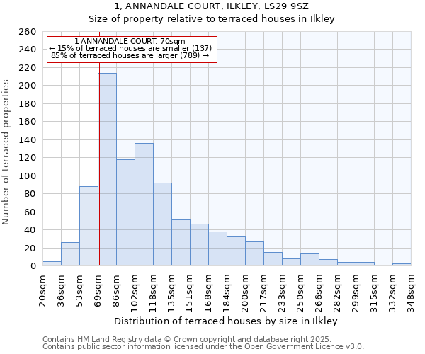 1, ANNANDALE COURT, ILKLEY, LS29 9SZ: Size of property relative to terraced houses houses in Ilkley