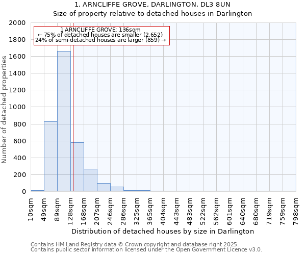 1, ARNCLIFFE GROVE, DARLINGTON, DL3 8UN: Size of property relative to detached houses houses in Darlington