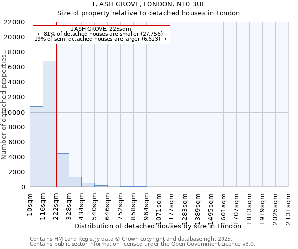 1, ASH GROVE, LONDON, N10 3UL: Size of property relative to detached houses houses in London