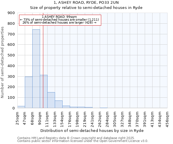 1, ASHEY ROAD, RYDE, PO33 2UN: Size of property relative to semi-detached houses houses in Ryde