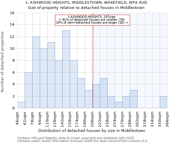 1, ASHWOOD HEIGHTS, MIDDLESTOWN, WAKEFIELD, WF4 4UD: Size of property relative to detached houses houses in Middlestown