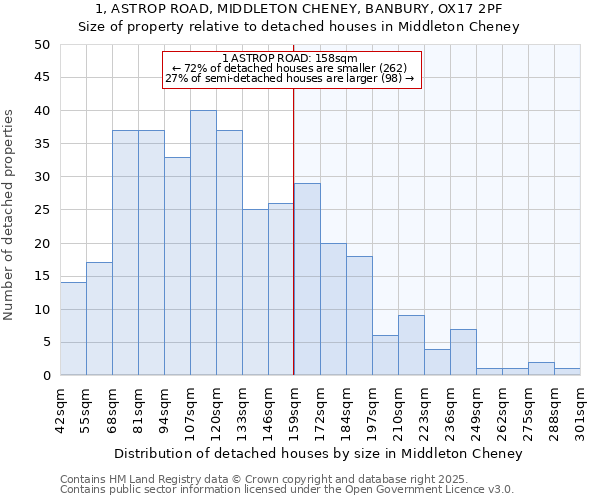 1, ASTROP ROAD, MIDDLETON CHENEY, BANBURY, OX17 2PF: Size of property relative to detached houses houses in Middleton Cheney