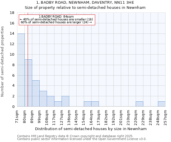 1, BADBY ROAD, NEWNHAM, DAVENTRY, NN11 3HE: Size of property relative to semi-detached houses houses in Newnham