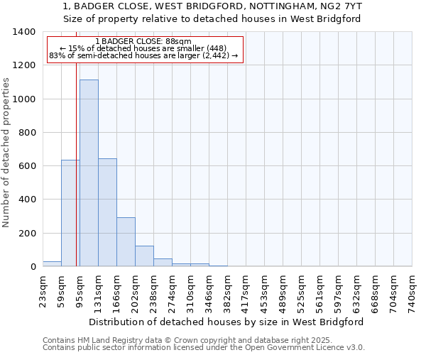 1, BADGER CLOSE, WEST BRIDGFORD, NOTTINGHAM, NG2 7YT: Size of property relative to detached houses houses in West Bridgford