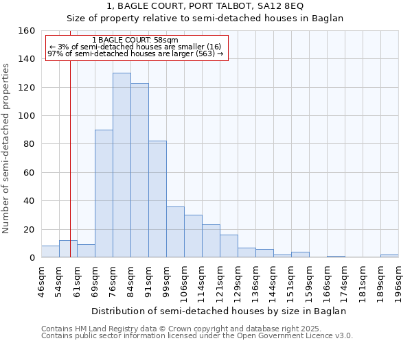 1, BAGLE COURT, PORT TALBOT, SA12 8EQ: Size of property relative to semi-detached houses houses in Baglan