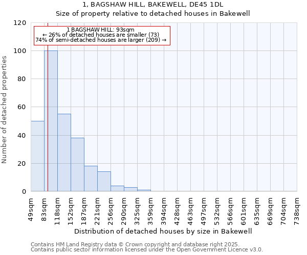 1, BAGSHAW HILL, BAKEWELL, DE45 1DL: Size of property relative to detached houses houses in Bakewell