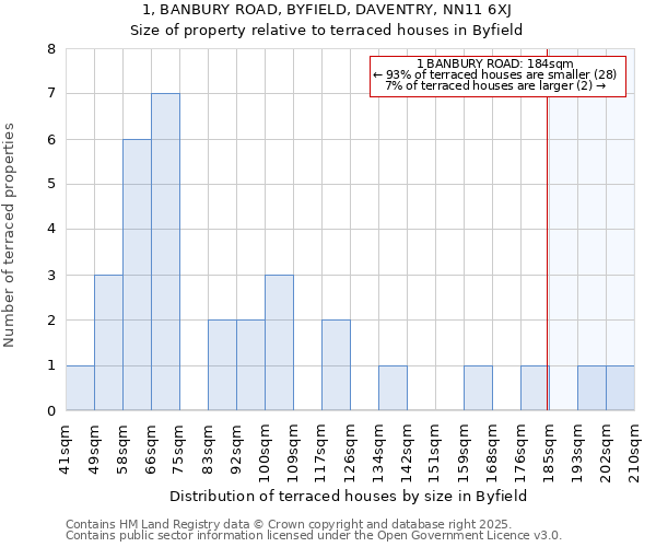 1, BANBURY ROAD, BYFIELD, DAVENTRY, NN11 6XJ: Size of property relative to terraced houses houses in Byfield