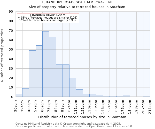 1, BANBURY ROAD, SOUTHAM, CV47 1NT: Size of property relative to terraced houses houses in Southam