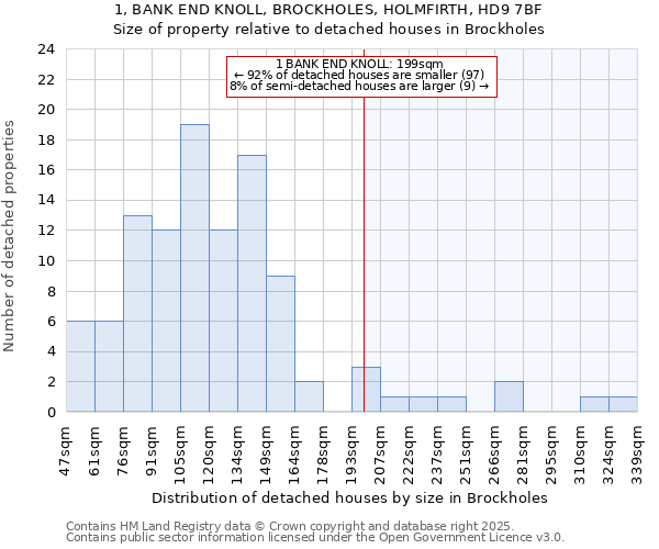 1, BANK END KNOLL, BROCKHOLES, HOLMFIRTH, HD9 7BF: Size of property relative to detached houses houses in Brockholes