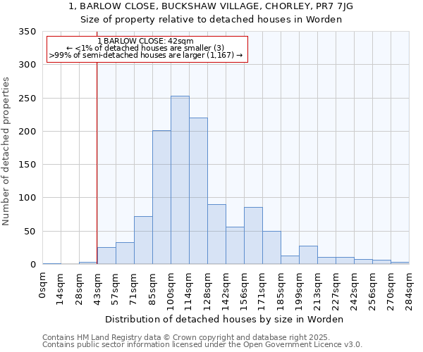 1, BARLOW CLOSE, BUCKSHAW VILLAGE, CHORLEY, PR7 7JG: Size of property relative to detached houses houses in Worden