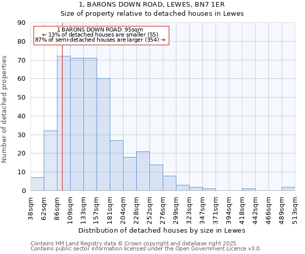 1, BARONS DOWN ROAD, LEWES, BN7 1ER: Size of property relative to detached houses houses in Lewes