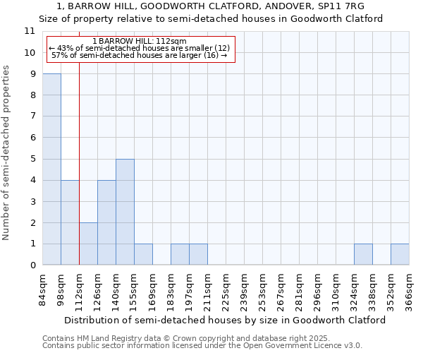 1, BARROW HILL, GOODWORTH CLATFORD, ANDOVER, SP11 7RG: Size of property relative to semi-detached houses houses in Goodworth Clatford