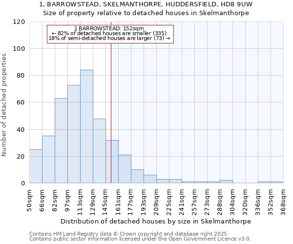 1, BARROWSTEAD, SKELMANTHORPE, HUDDERSFIELD, HD8 9UW: Size of property relative to detached houses houses in Skelmanthorpe
