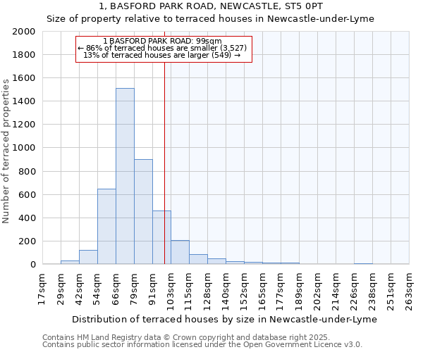 1, BASFORD PARK ROAD, NEWCASTLE, ST5 0PT: Size of property relative to terraced houses houses in Newcastle-under-Lyme