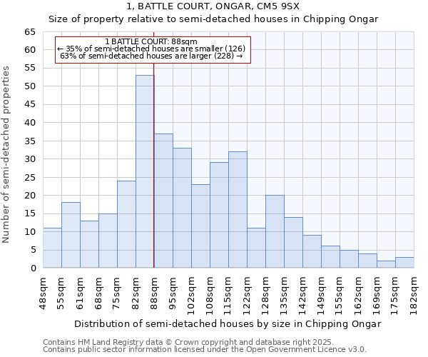 1, BATTLE COURT, ONGAR, CM5 9SX: Size of property relative to semi-detached houses houses in Chipping Ongar