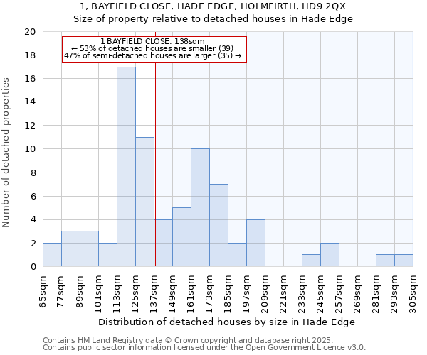 1, BAYFIELD CLOSE, HADE EDGE, HOLMFIRTH, HD9 2QX: Size of property relative to detached houses houses in Hade Edge