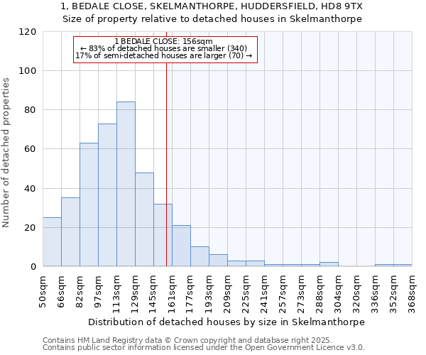 1, BEDALE CLOSE, SKELMANTHORPE, HUDDERSFIELD, HD8 9TX: Size of property relative to detached houses houses in Skelmanthorpe