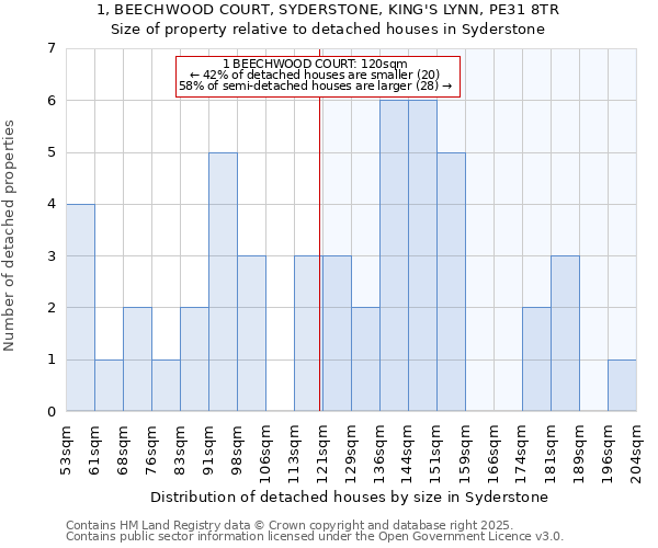 1, BEECHWOOD COURT, SYDERSTONE, KING'S LYNN, PE31 8TR: Size of property relative to detached houses houses in Syderstone