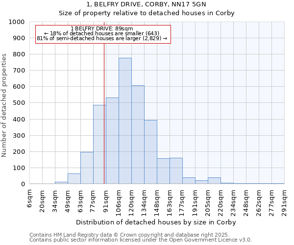 1, BELFRY DRIVE, CORBY, NN17 5GN: Size of property relative to detached houses houses in Corby