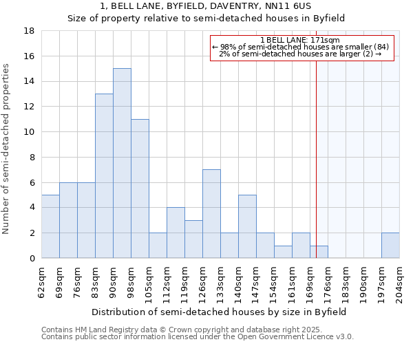 1, BELL LANE, BYFIELD, DAVENTRY, NN11 6US: Size of property relative to semi-detached houses houses in Byfield